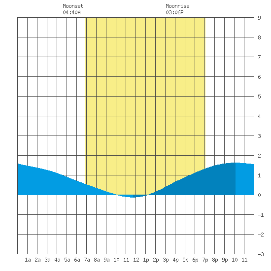Lower Bryant Landing tide chart for Wednesday, March 20, 2024