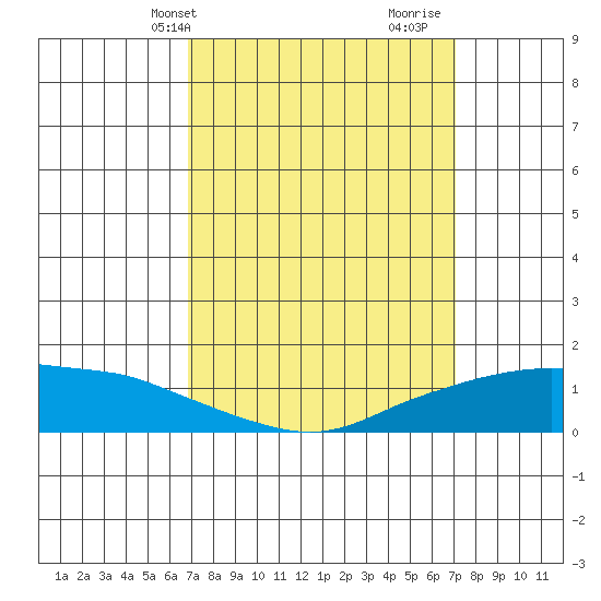 Lower Bryant Landing tide chart for Thursday, March 21, 2024