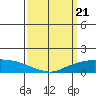 Lower Bryant Landing tide chart for Thursday, March 21, 2024