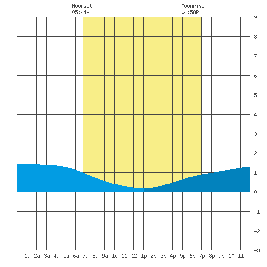 Lower Bryant Landing tide chart for Friday, March 22, 2024