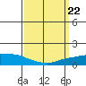 Lower Bryant Landing tide chart for Friday, March 22, 2024