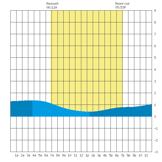 Lower Bryant Landing tide chart for Saturday, March 23, 2024