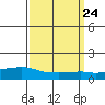 Lower Bryant Landing tide chart for Sunday, March 24, 2024