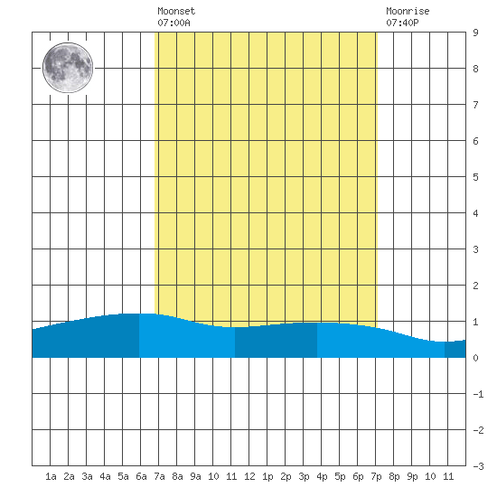 Lower Bryant Landing tide chart for Monday, March 25, 2024