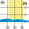 Lower Bryant Landing tide chart for Monday, March 25, 2024