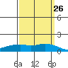 Lower Bryant Landing tide chart for Tuesday, March 26, 2024