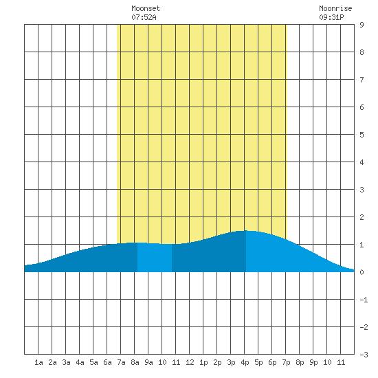 Lower Bryant Landing tide chart for Wednesday, March 27, 2024