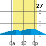 Lower Bryant Landing tide chart for Wednesday, March 27, 2024