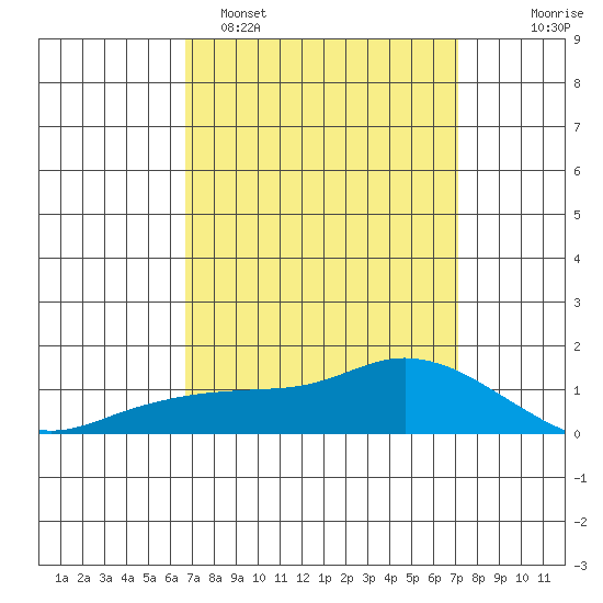 Lower Bryant Landing tide chart for Thursday, March 28, 2024