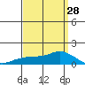 Lower Bryant Landing tide chart for Thursday, March 28, 2024