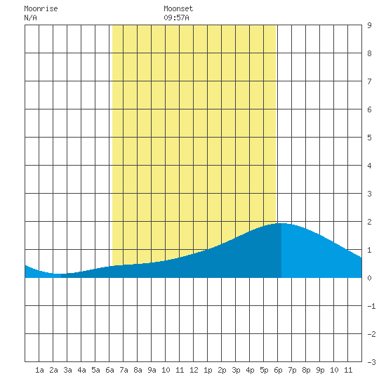 Lower Bryant Landing tide chart for Saturday, March 2, 2024
