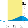 Lower Bryant Landing tide chart for Sunday, March 31, 2024