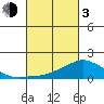 Lower Bryant Landing tide chart for Sunday, March 3, 2024