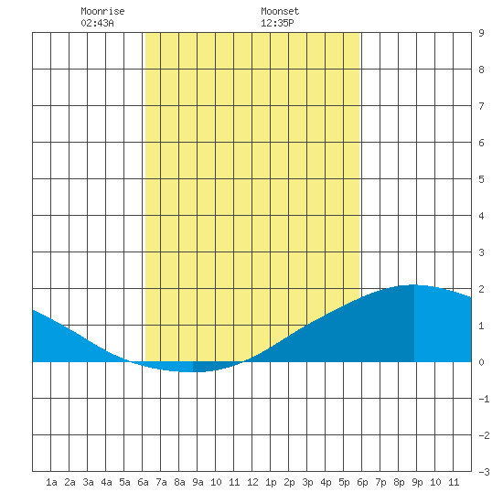 Lower Bryant Landing tide chart for Tuesday, March 5, 2024