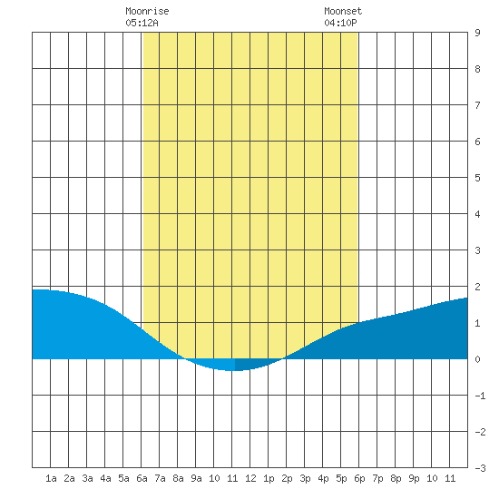Lower Bryant Landing tide chart for Friday, March 8, 2024