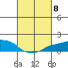 Lower Bryant Landing tide chart for Friday, March 8, 2024