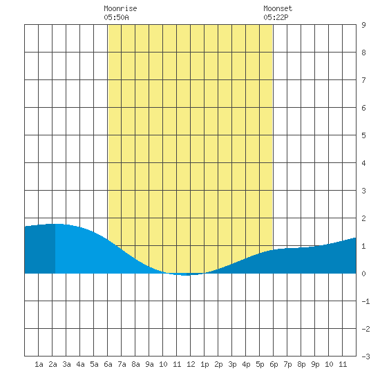 Lower Bryant Landing tide chart for Saturday, March 9, 2024