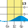 Lower Bryant Landing tide chart for Saturday, April 13, 2024