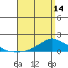 Lower Bryant Landing tide chart for Sunday, April 14, 2024