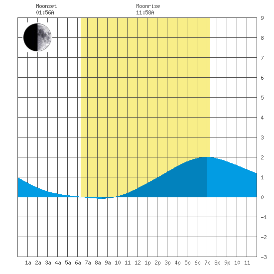 Lower Bryant Landing tide chart for Monday, April 15, 2024