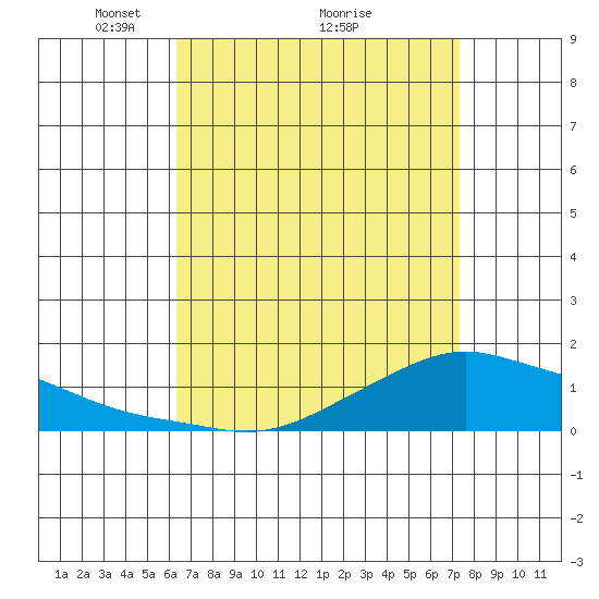 Lower Bryant Landing tide chart for Tuesday, April 16, 2024