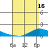Lower Bryant Landing tide chart for Tuesday, April 16, 2024