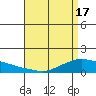Lower Bryant Landing tide chart for Wednesday, April 17, 2024