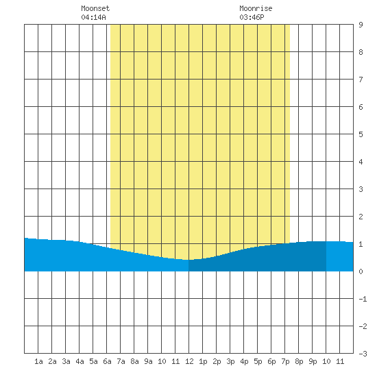 Lower Bryant Landing tide chart for Friday, April 19, 2024