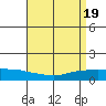 Lower Bryant Landing tide chart for Friday, April 19, 2024