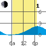 Lower Bryant Landing tide chart for Monday, April 1, 2024