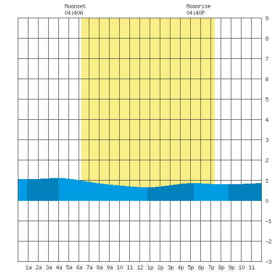 Lower Bryant Landing tide chart for Saturday, April 20, 2024