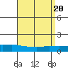 Lower Bryant Landing tide chart for Saturday, April 20, 2024