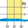 Lower Bryant Landing tide chart for Sunday, April 21, 2024