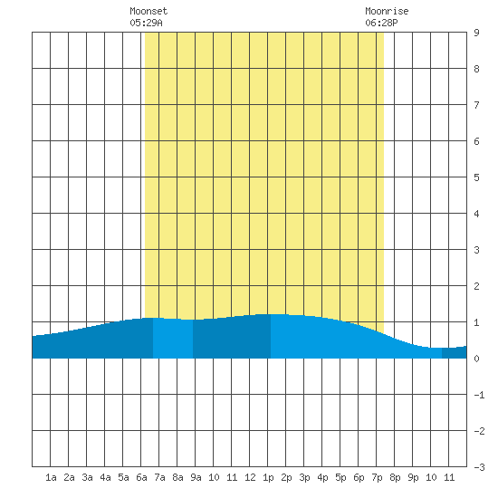 Lower Bryant Landing tide chart for Monday, April 22, 2024