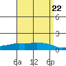 Lower Bryant Landing tide chart for Monday, April 22, 2024