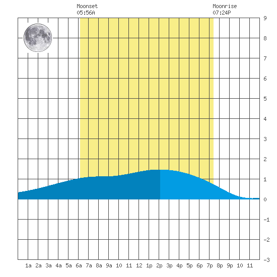 Lower Bryant Landing tide chart for Tuesday, April 23, 2024