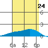 Lower Bryant Landing tide chart for Wednesday, April 24, 2024
