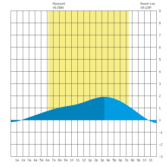 Lower Bryant Landing tide chart for Thursday, April 25, 2024