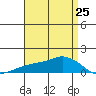 Lower Bryant Landing tide chart for Thursday, April 25, 2024