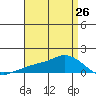 Lower Bryant Landing tide chart for Friday, April 26, 2024