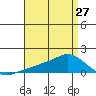 Lower Bryant Landing tide chart for Saturday, April 27, 2024