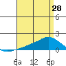 Lower Bryant Landing tide chart for Sunday, April 28, 2024
