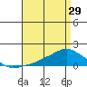 Lower Bryant Landing tide chart for Monday, April 29, 2024
