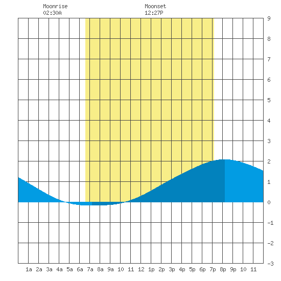 Lower Bryant Landing tide chart for Tuesday, April 2, 2024