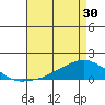 Lower Bryant Landing tide chart for Tuesday, April 30, 2024