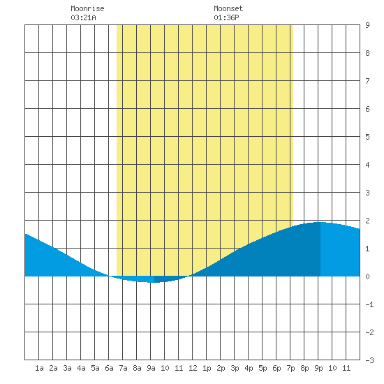 Lower Bryant Landing tide chart for Wednesday, April 3, 2024