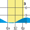 Lower Bryant Landing tide chart for Wednesday, April 3, 2024