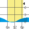 Lower Bryant Landing tide chart for Thursday, April 4, 2024