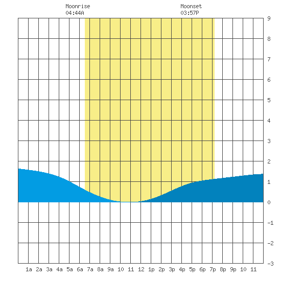 Lower Bryant Landing tide chart for Friday, April 5, 2024