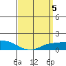 Lower Bryant Landing tide chart for Friday, April 5, 2024